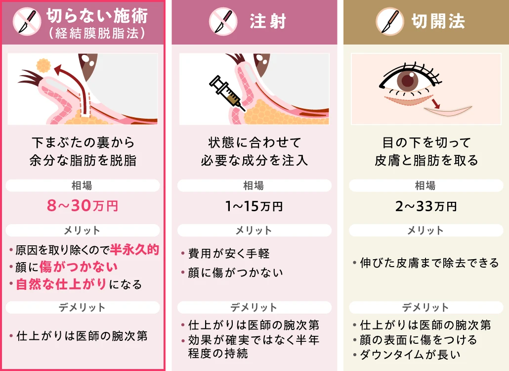 切らない施術:下まぶたかの裏から余分な脂肪を脱脂 注射:状態に合わせて必要な成分を注入 切開法:目の下を切って皮膚と脂肪を取る