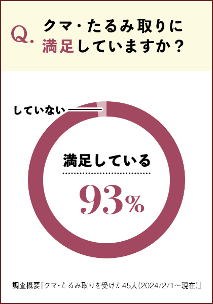 クマ・たるみ取りに満足していますか？