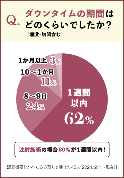 ダウンタイム期間はどのくらいでしたか？