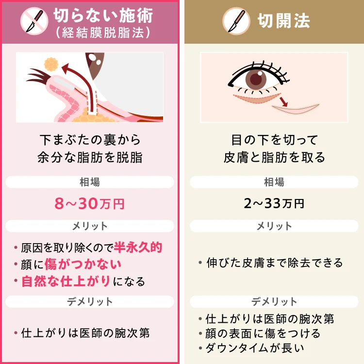 切らない施術:下まぶたかの裏から余分な脂肪を脱脂  切開法:目の下を切って皮膚と脂肪を取る