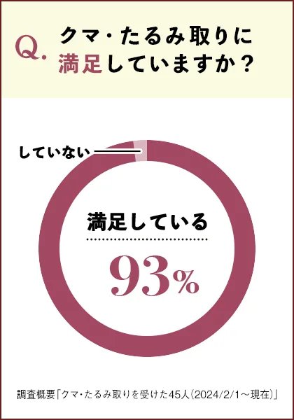 クマ・たるみ取りに満足していますか？
