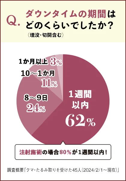 ダウンタイム期間はどのくらいでしたか？